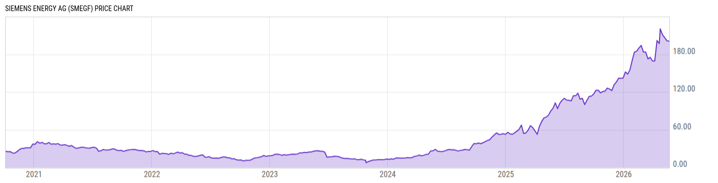 Price Chart