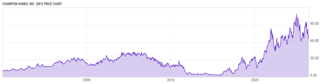 Price Chart
