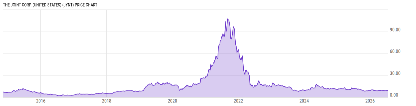 Price Chart