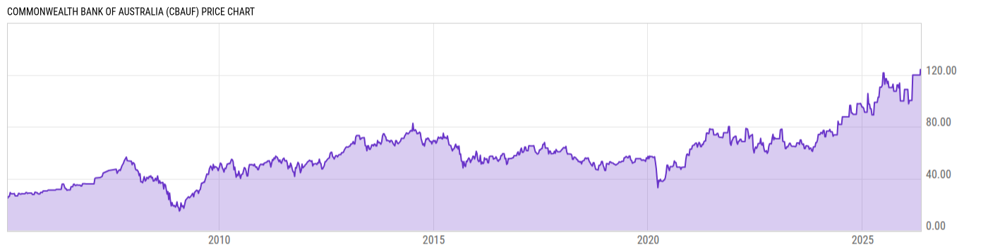 Price Chart