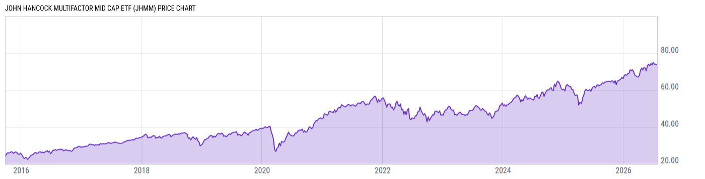 Price Chart