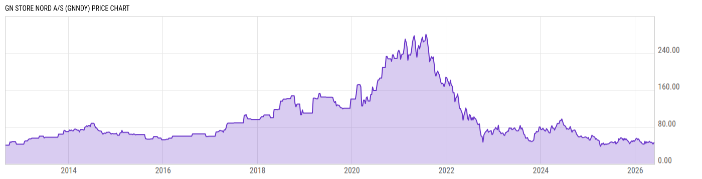 Price Chart