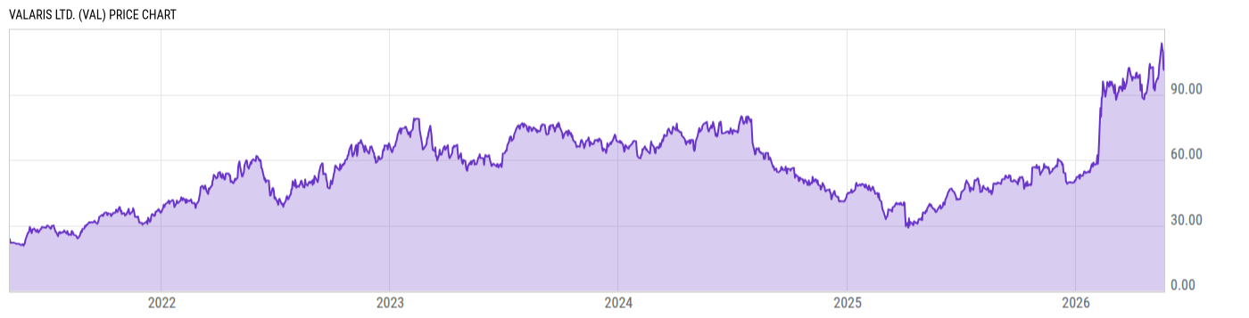 Price Chart