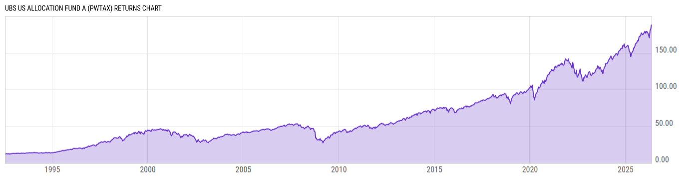 Returns Chart