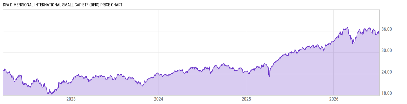 Price Chart