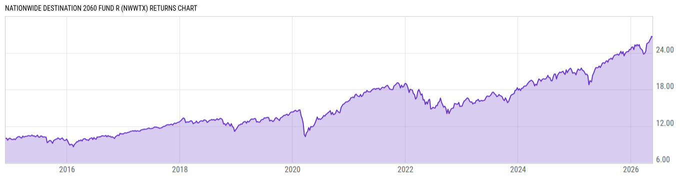 Returns Chart