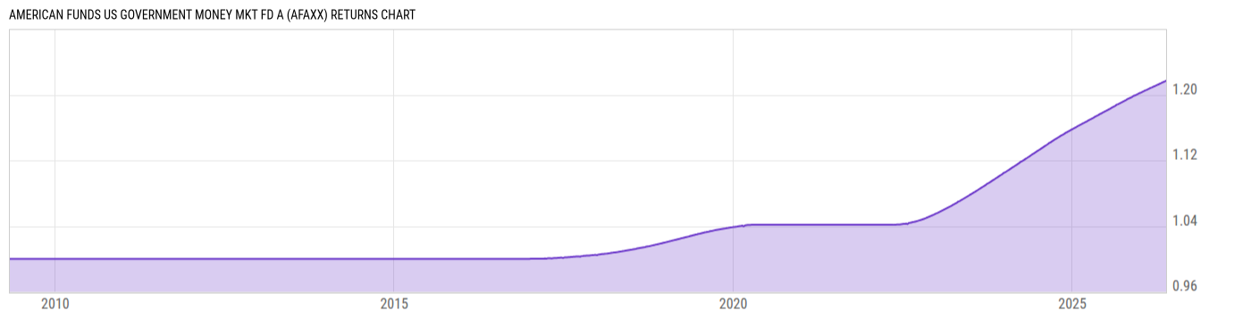 Returns Chart