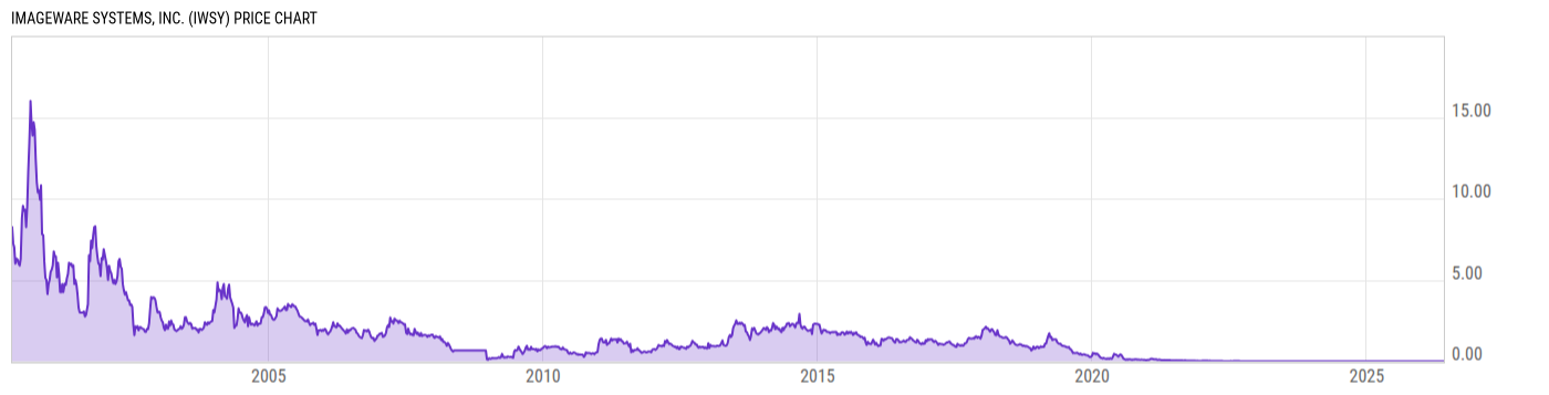 Price Chart