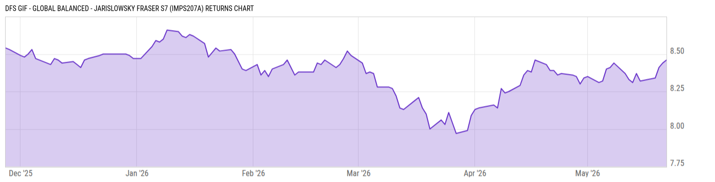 Returns Chart
