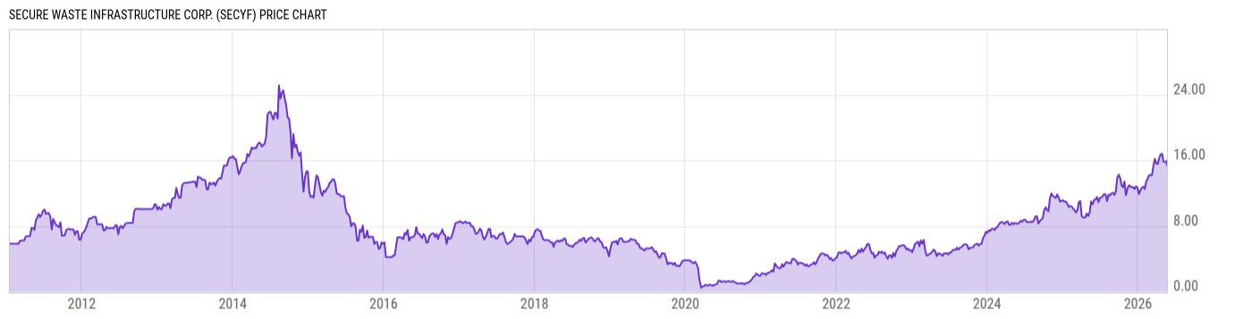 Price Chart