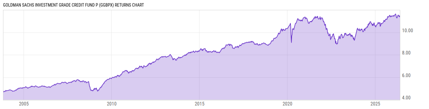 Returns Chart