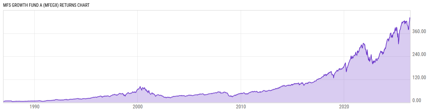 Returns Chart
