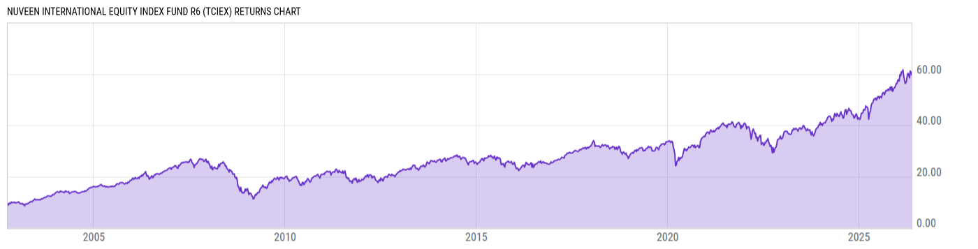 Returns Chart