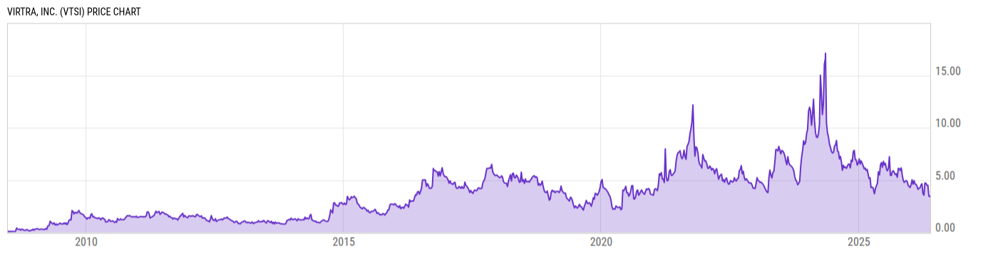 Price Chart