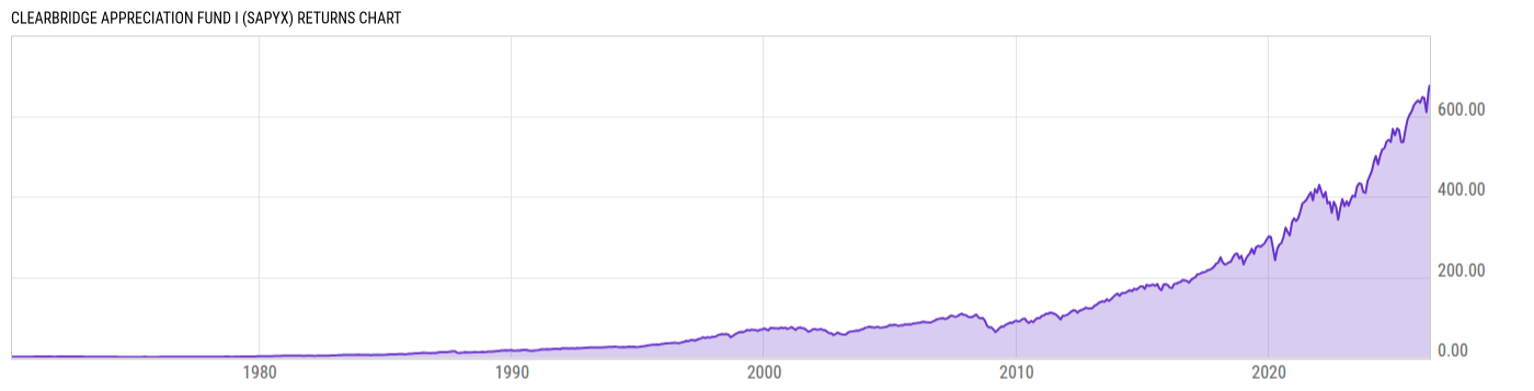 Returns Chart