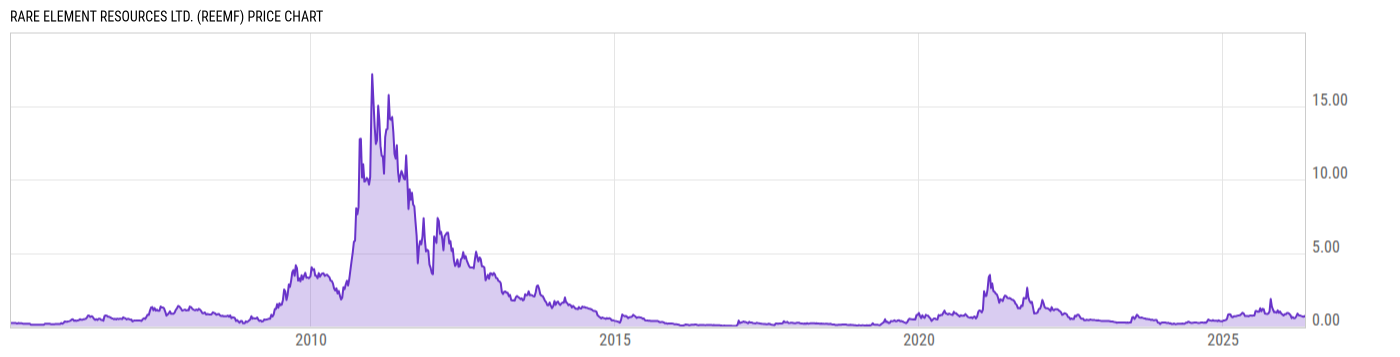 Price Chart