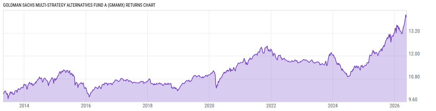 Returns Chart