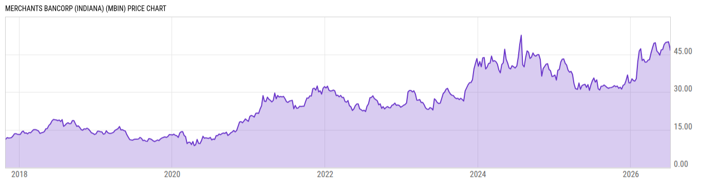 Price Chart