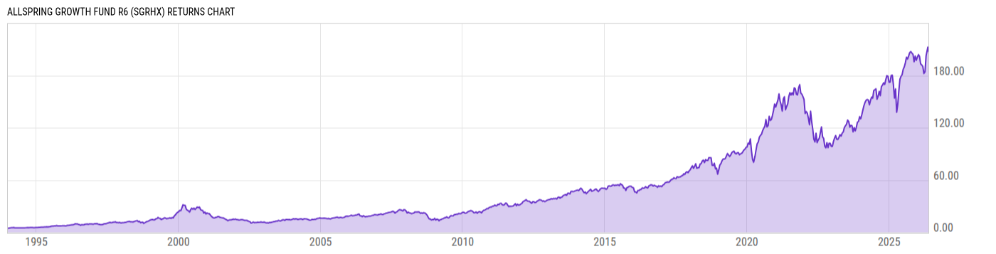 Returns Chart