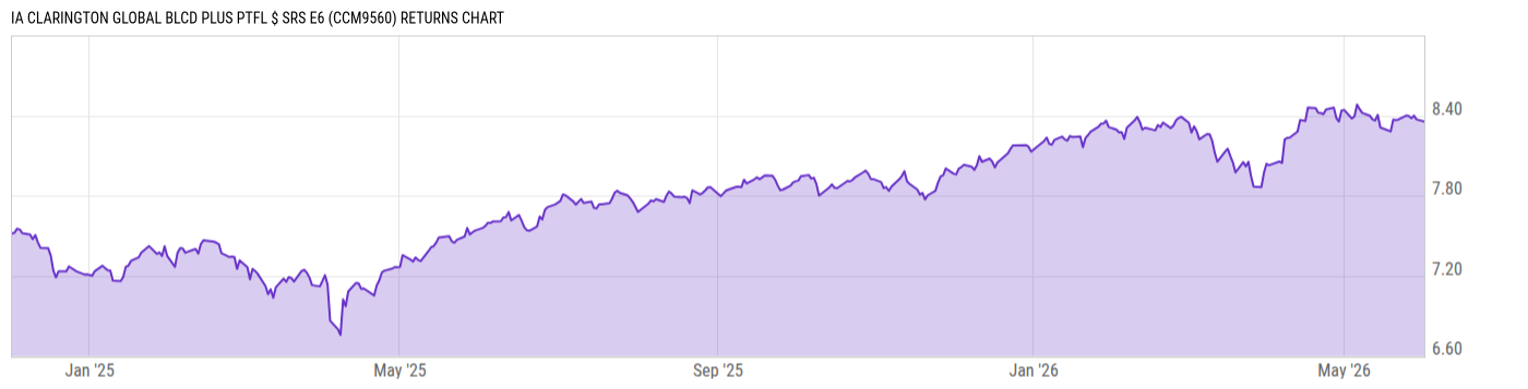 Returns Chart