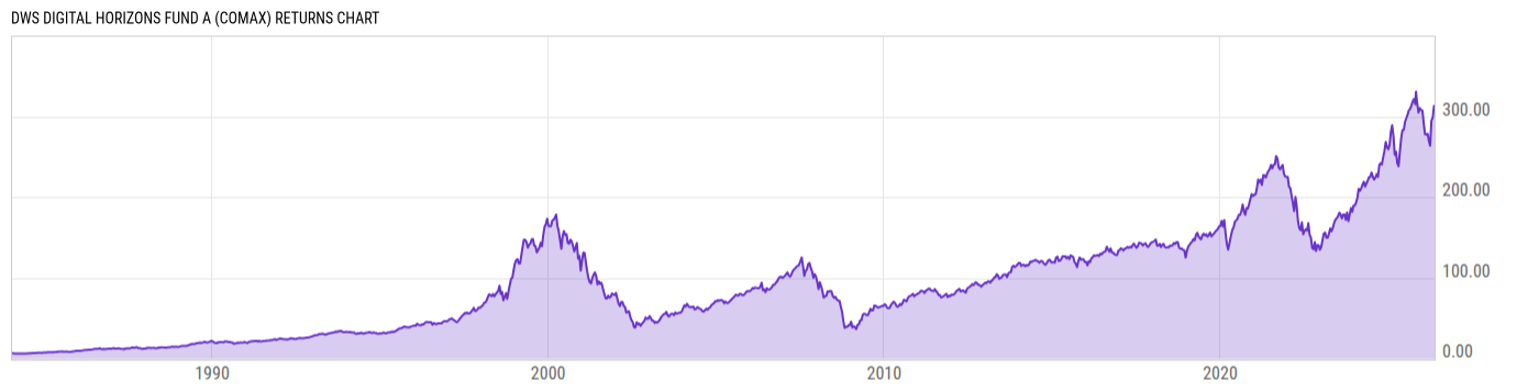 Returns Chart