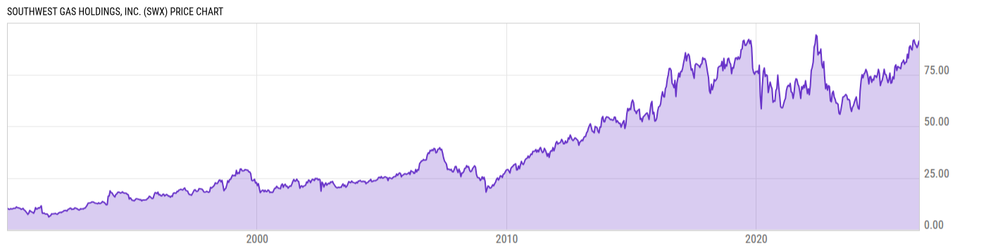 Price Chart