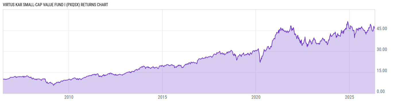 Returns Chart