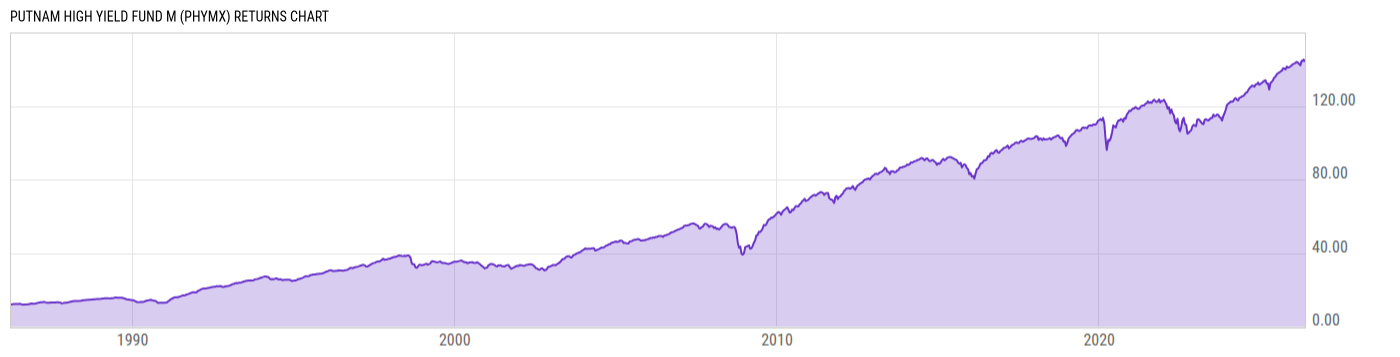 Returns Chart