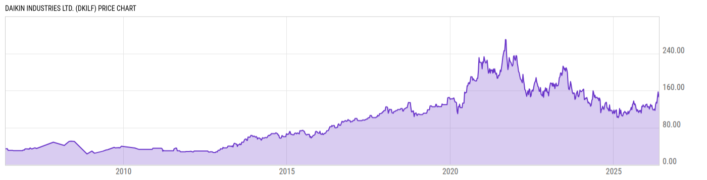 Price Chart