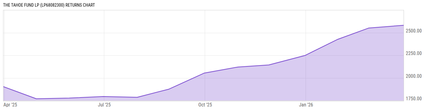 Returns Chart