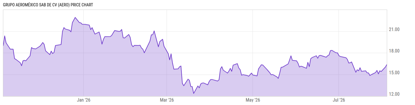 Price Chart