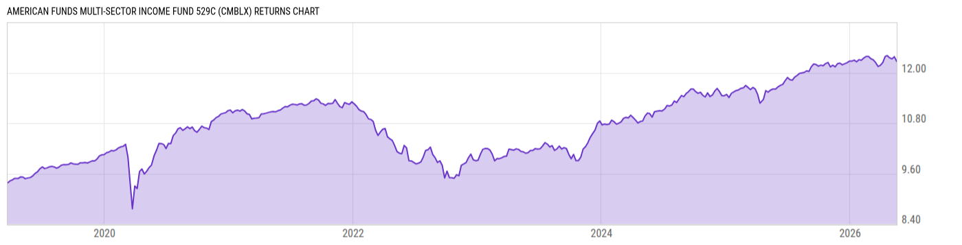 Returns Chart