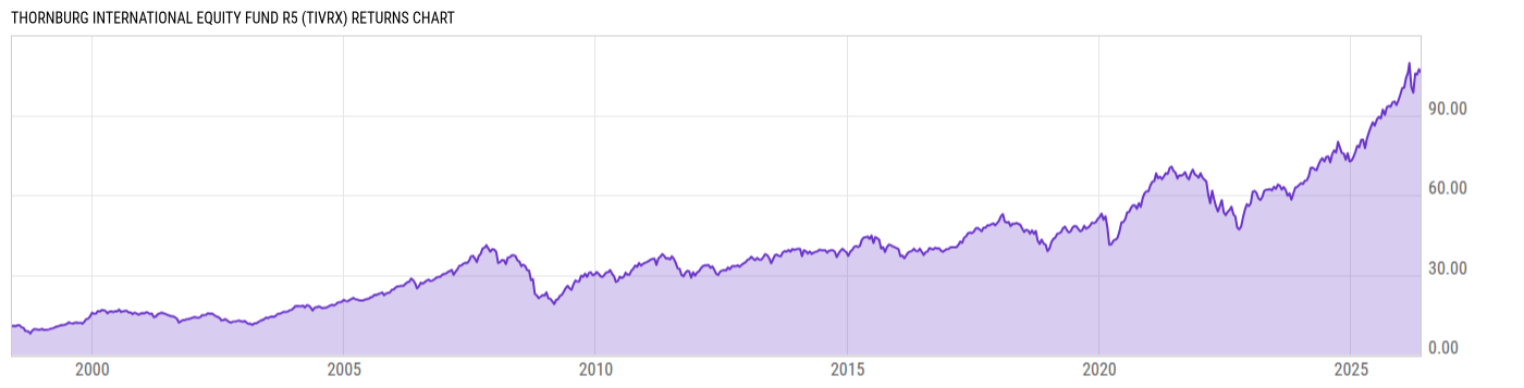 Returns Chart