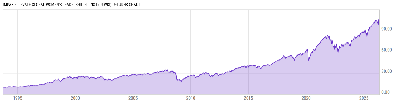 Returns Chart