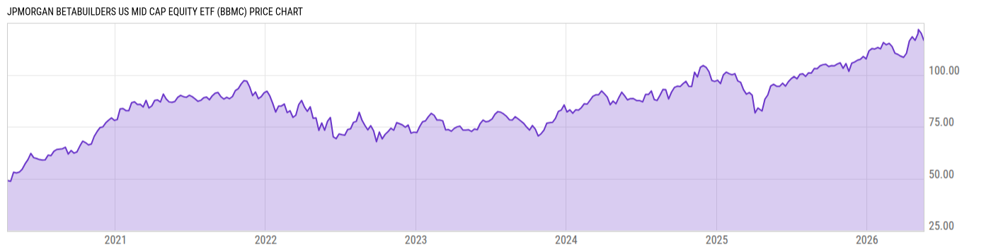 Price Chart