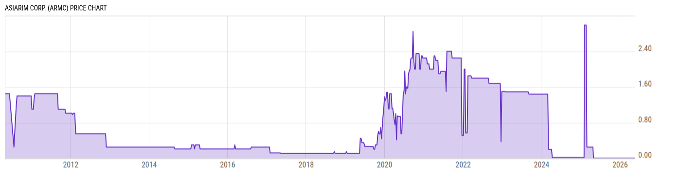 Price Chart