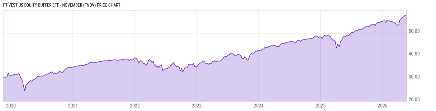 Price Chart