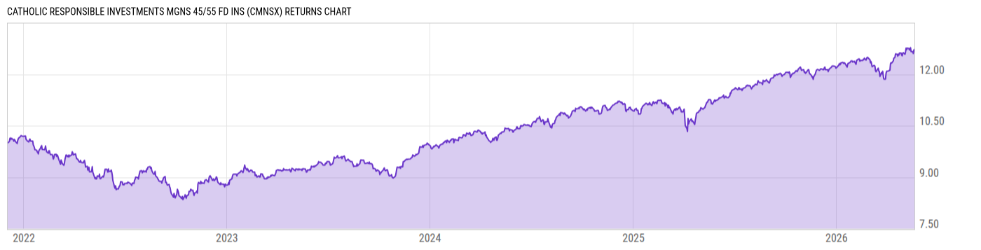 Returns Chart