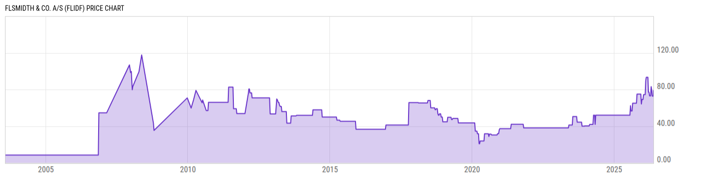 Price Chart