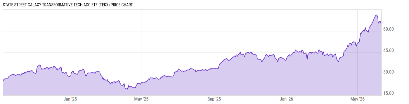 Price Chart