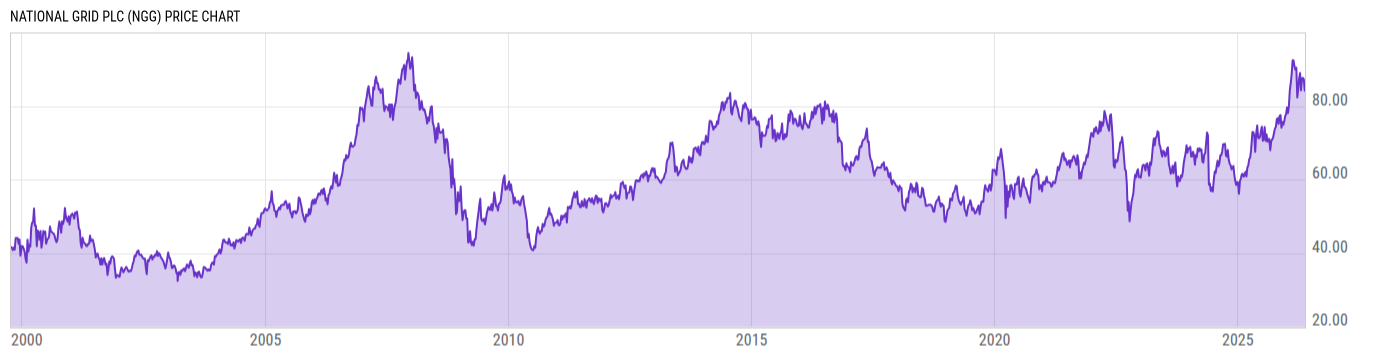 Price Chart
