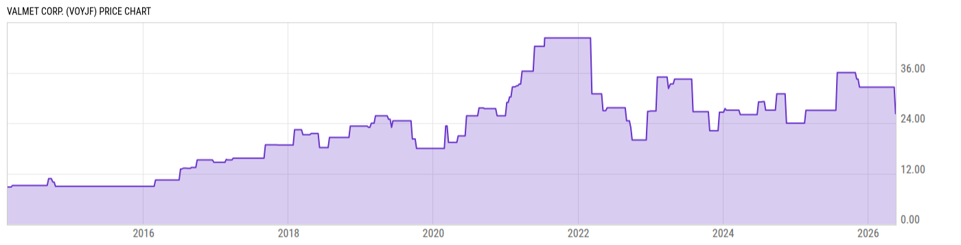Price Chart