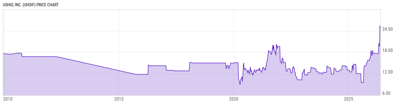 Price Chart
