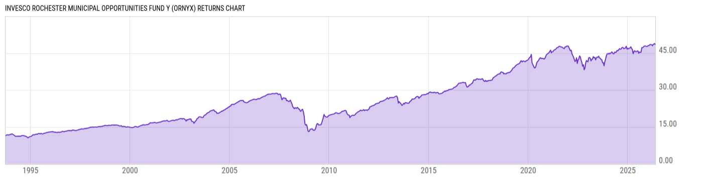Returns Chart
