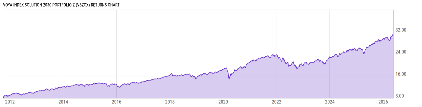 Returns Chart
