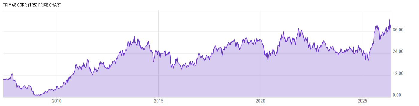 Price Chart