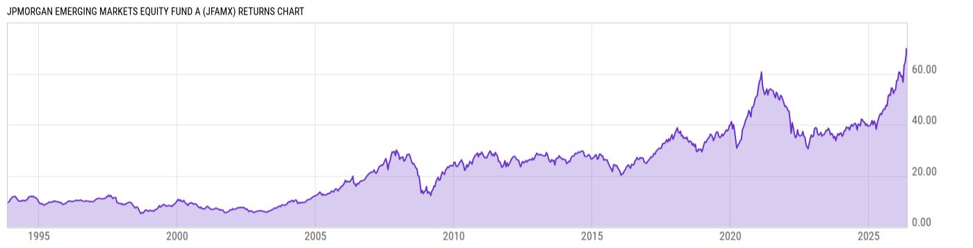 Returns Chart
