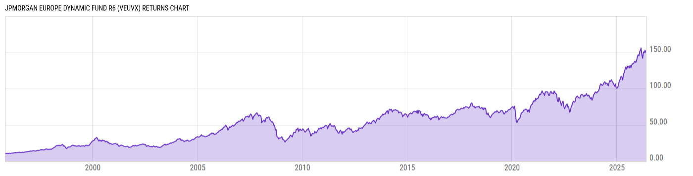 Returns Chart