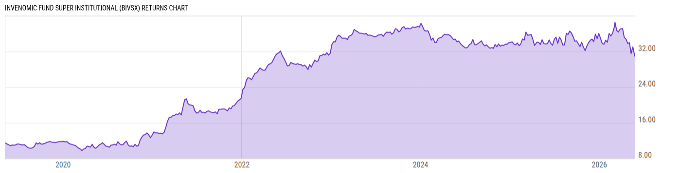 Returns Chart