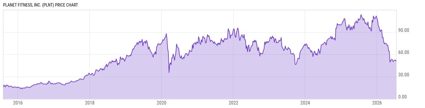 Price Chart